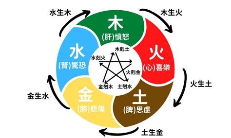 5行相剋|五行相生相剋:五行,四季五行,相生相剋,概念對應,五行數理,五行方。